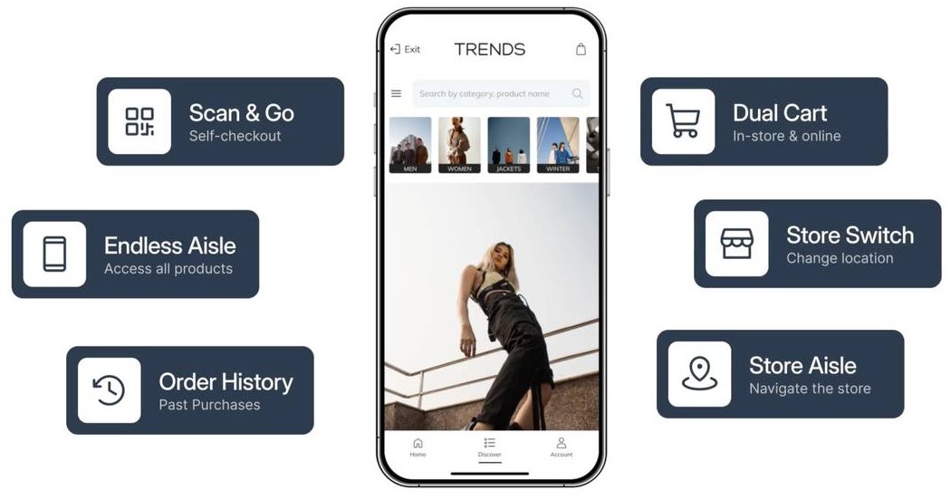 Six in-store features · Scan & Go (self-checkout) · Endless Aisle (access all products) · Order History (past purchases) · Dual Cart (in-store + online) · Store Switch (change location) · Store Aisle (navigate the store).