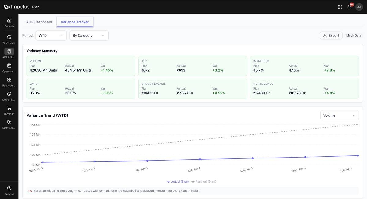 AOP dashboard · Variance summary and trend tracking (WTD metrics).