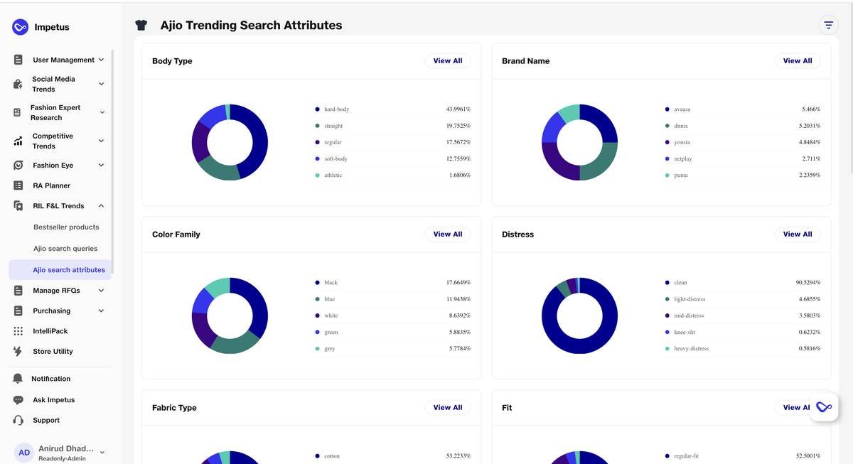 attributes · Body type, brand, color and fit distribution charts.