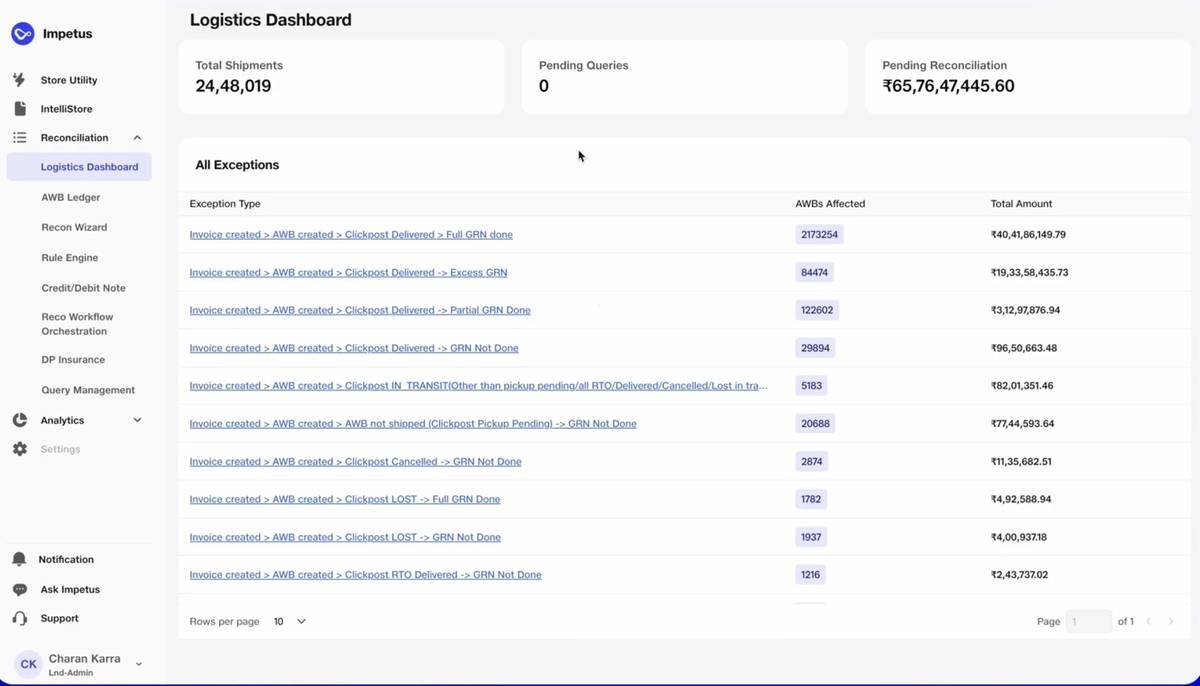 Logistics dashboard · 24,48,019 total shipments · ₹65.76 Cr pending reconciliation · exception types with AWB counts and amounts.